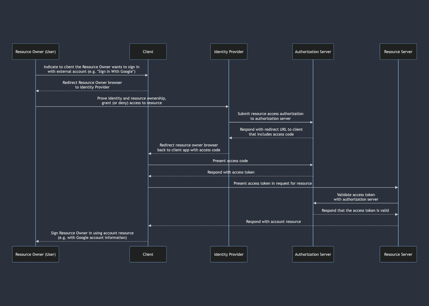 The OAuth 2.0 Sequence Diagram